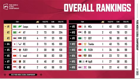 pmgc points table|PMGC 2023 Group Green: Points Table, League Stage Summary & Mor.